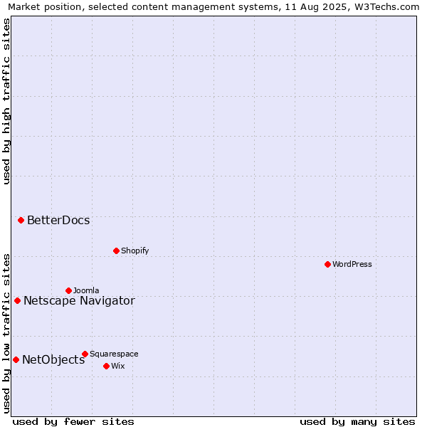 Market position of BetterDocs vs. Netscape Navigator vs. NetObjects
