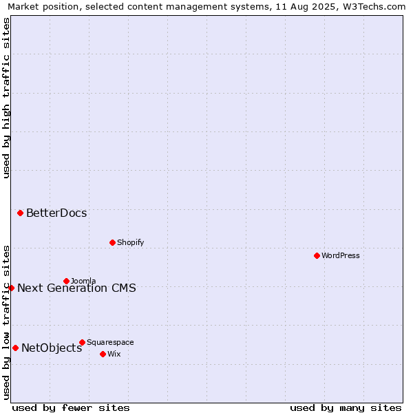 Market position of BetterDocs vs. NetObjects vs. Next Generation CMS