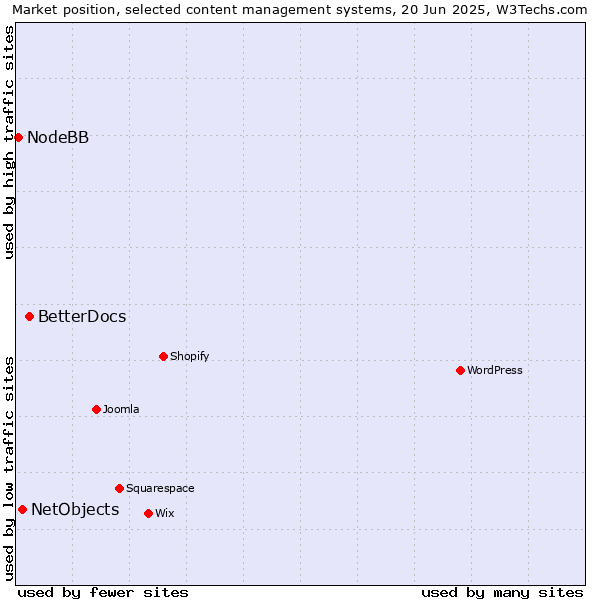 Market position of BetterDocs vs. NetObjects vs. NodeBB