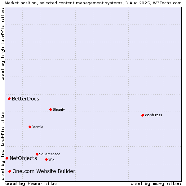 Market position of One.com Website Builder vs. BetterDocs vs. NetObjects