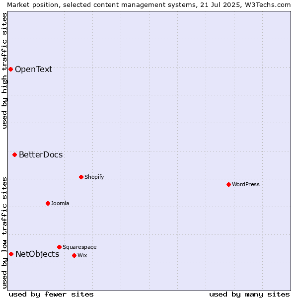 Market position of BetterDocs vs. NetObjects vs. OpenText