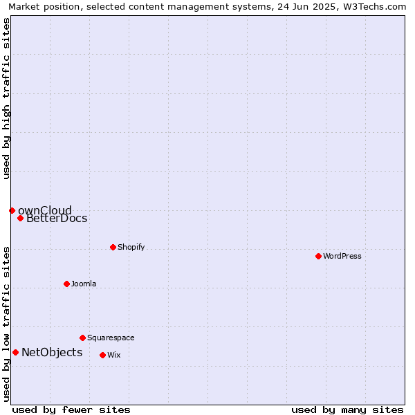 Market position of BetterDocs vs. NetObjects vs. ownCloud