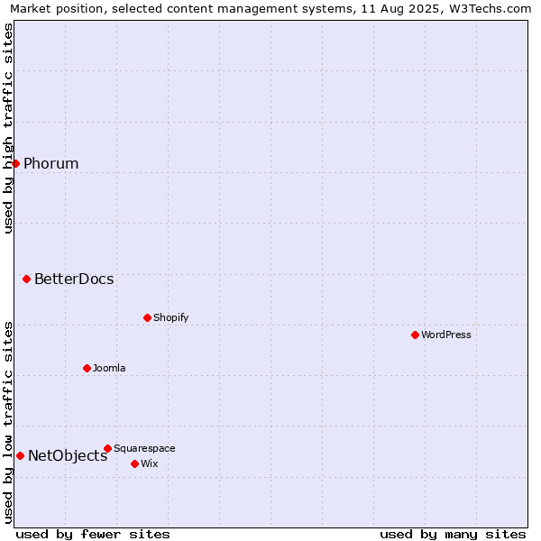 Market position of BetterDocs vs. NetObjects vs. Phorum