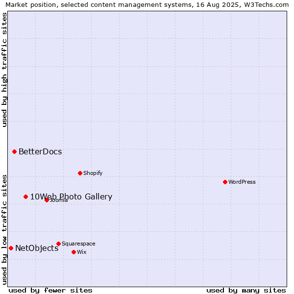 Market position of 10Web Photo Gallery vs. BetterDocs vs. NetObjects