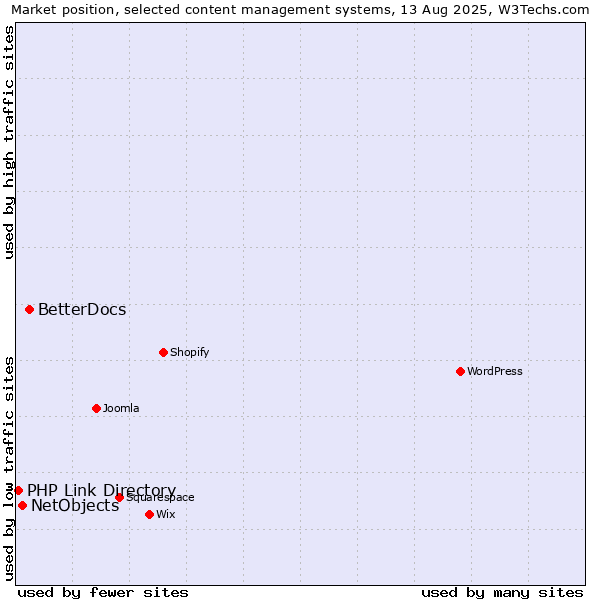 Market position of BetterDocs vs. NetObjects vs. PHP Link Directory