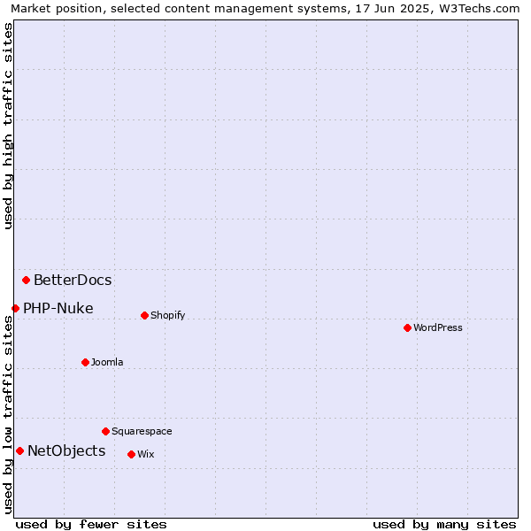 Market position of BetterDocs vs. NetObjects vs. PHP-Nuke