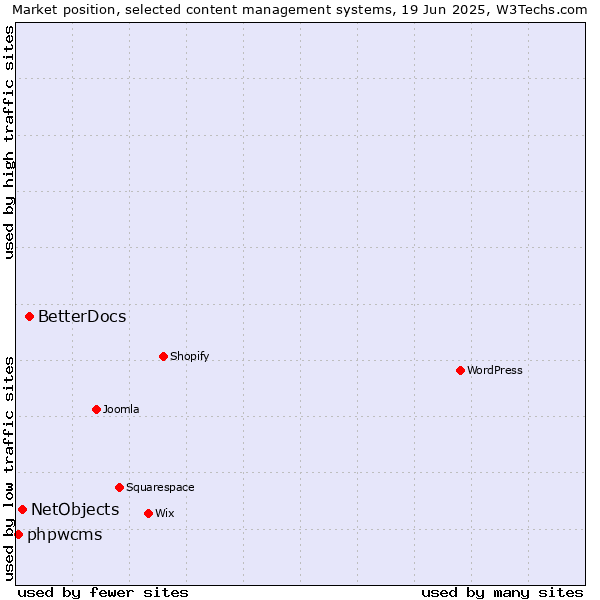 Market position of BetterDocs vs. NetObjects vs. phpwcms