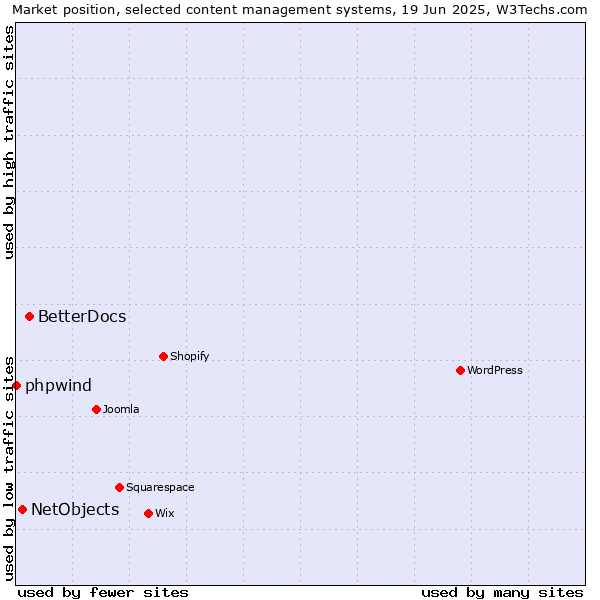 Market position of BetterDocs vs. NetObjects vs. phpwind