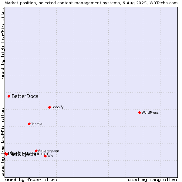 Market position of BetterDocs vs. NetObjects vs. Plesk SiteBuilder