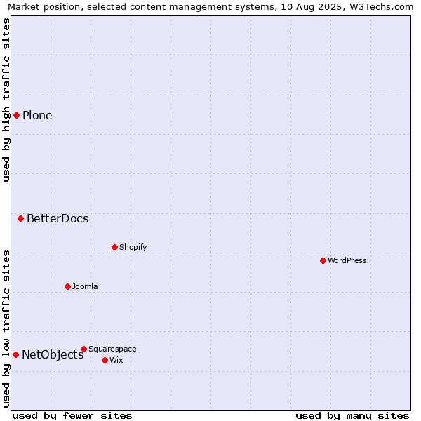 Market position of BetterDocs vs. Plone vs. NetObjects