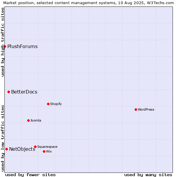 Market position of BetterDocs vs. NetObjects vs. PlushForums