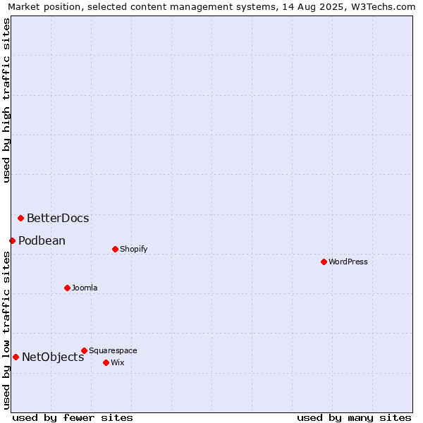 Market position of BetterDocs vs. NetObjects vs. Podbean