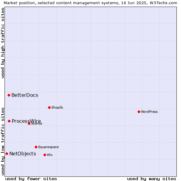 Market position of ProcessWire vs. BetterDocs vs. NetObjects