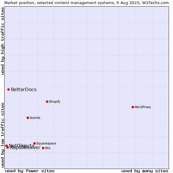 Market position of BetterDocs vs. RapidWeaver vs. NetObjects