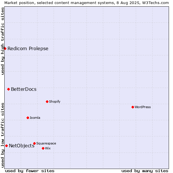 Market position of BetterDocs vs. NetObjects vs. Redicom Prolepse
