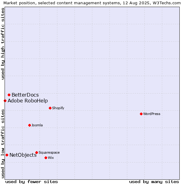 Market position of BetterDocs vs. NetObjects vs. Adobe RoboHelp