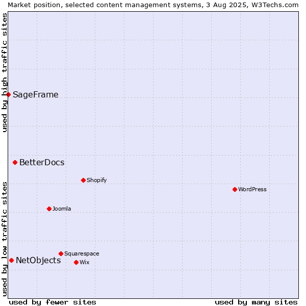 Market position of BetterDocs vs. NetObjects vs. SageFrame