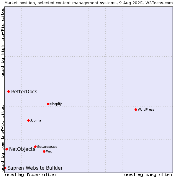 Market position of BetterDocs vs. NetObjects vs. Sapren Website Builder