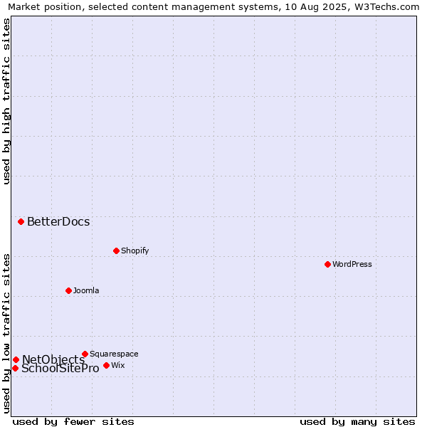Market position of BetterDocs vs. NetObjects vs. SchoolSitePro