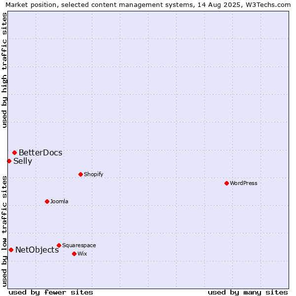 Market position of BetterDocs vs. NetObjects vs. Selly