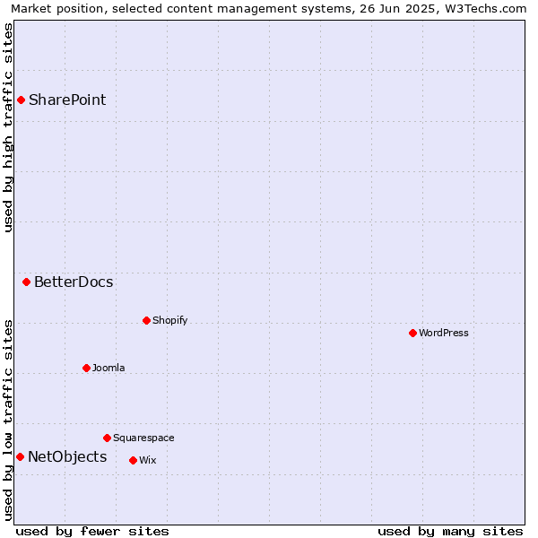 Market position of BetterDocs vs. SharePoint vs. NetObjects