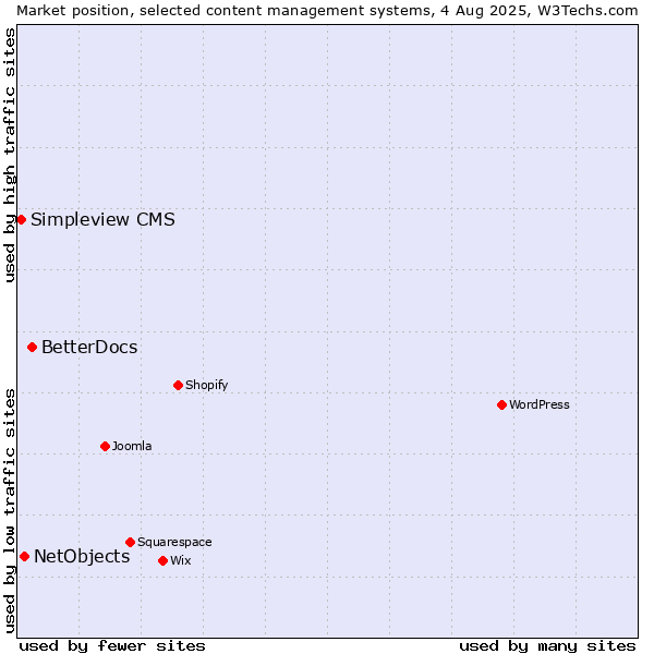 Market position of BetterDocs vs. NetObjects vs. Simpleview CMS