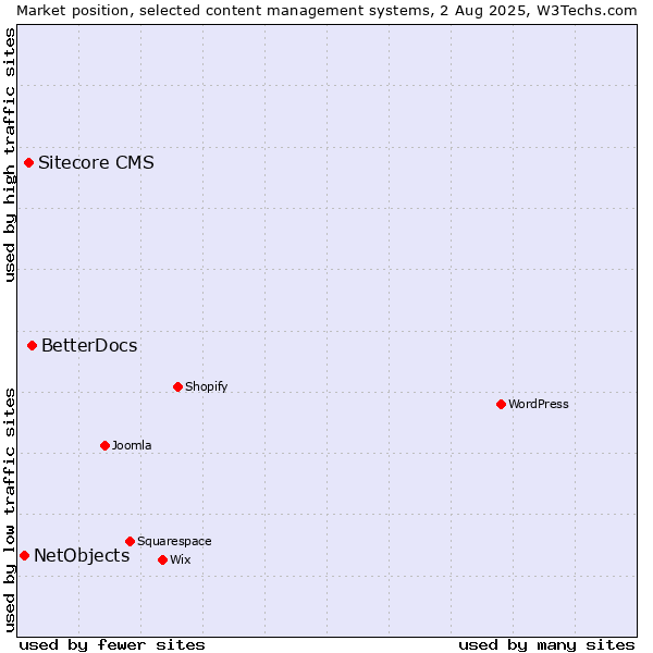 Market position of BetterDocs vs. Sitecore CMS vs. NetObjects