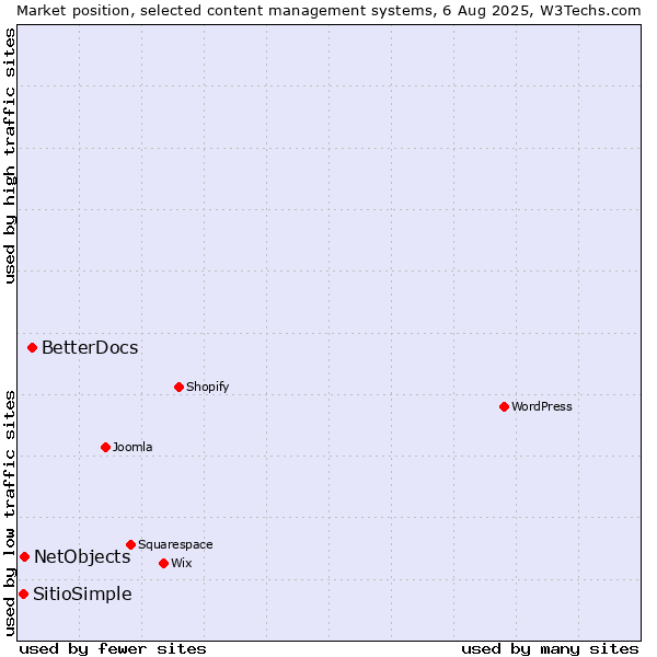 Market position of BetterDocs vs. NetObjects vs. SitioSimple