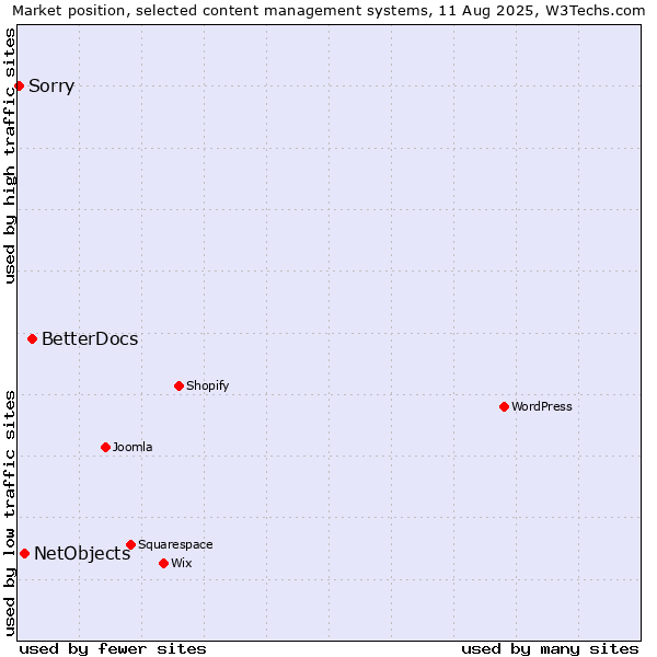 Market position of BetterDocs vs. NetObjects vs. Sorry