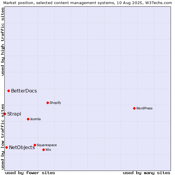 Market position of BetterDocs vs. NetObjects vs. Strapi