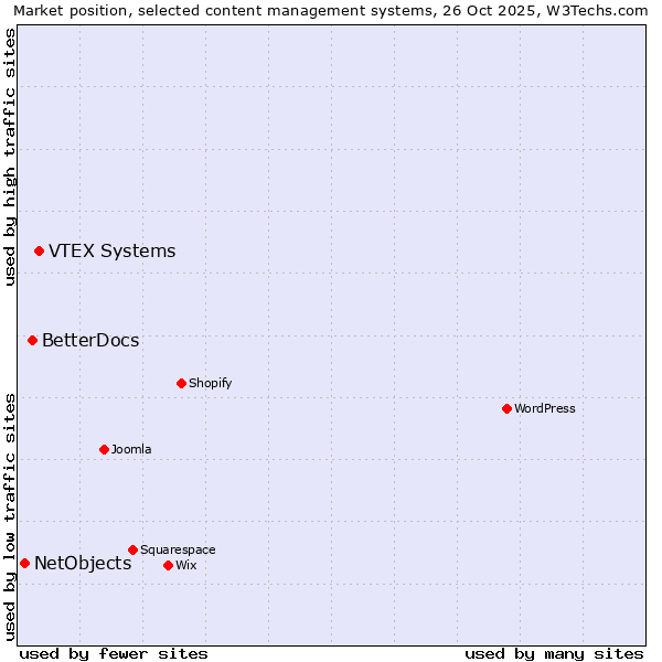 Market position of VTEX Systems vs. BetterDocs vs. NetObjects