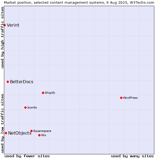 Market position of BetterDocs vs. NetObjects vs. Verint