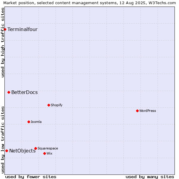 Market position of BetterDocs vs. NetObjects vs. Terminalfour