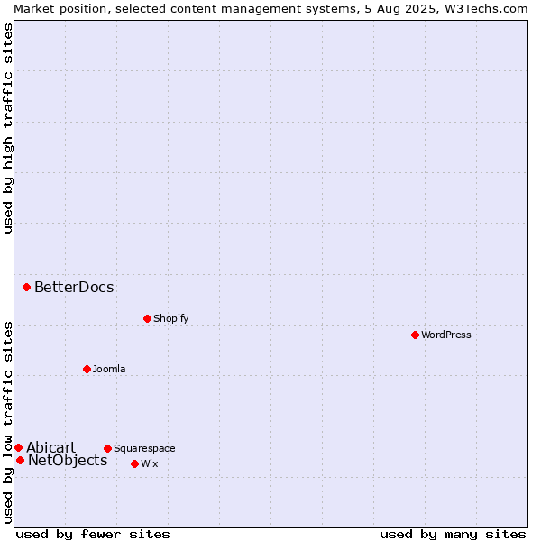 Market position of BetterDocs vs. NetObjects vs. Abicart