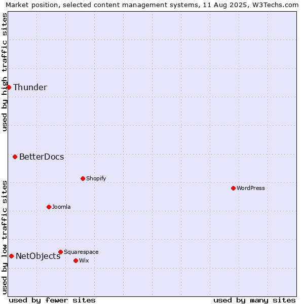 Market position of BetterDocs vs. NetObjects vs. Thunder