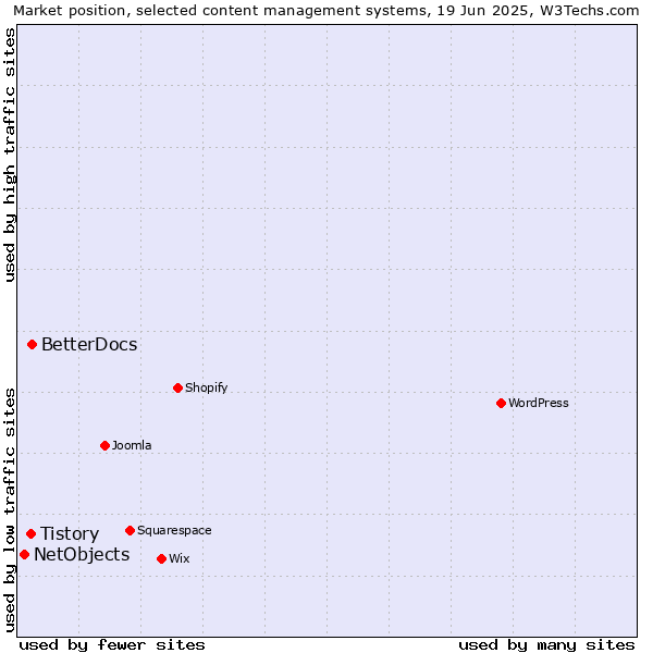 Market position of BetterDocs vs. Tistory vs. NetObjects