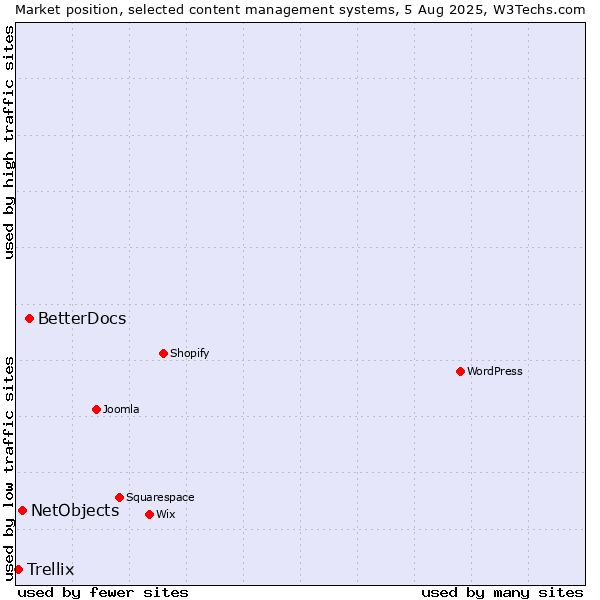 Market position of BetterDocs vs. NetObjects vs. Trellix