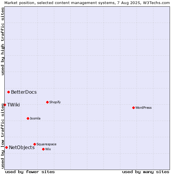 Market position of BetterDocs vs. NetObjects vs. TWiki