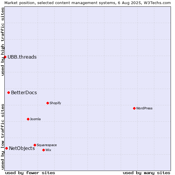 Market position of BetterDocs vs. NetObjects vs. UBB.threads