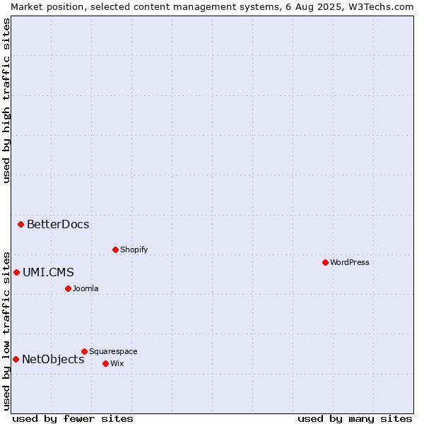 Market position of BetterDocs vs. UMI.CMS vs. NetObjects