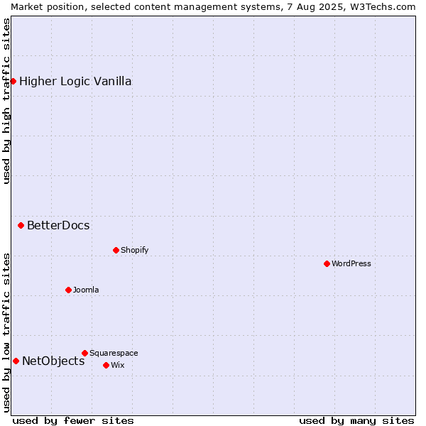 Market position of BetterDocs vs. NetObjects vs. Higher Logic Vanilla
