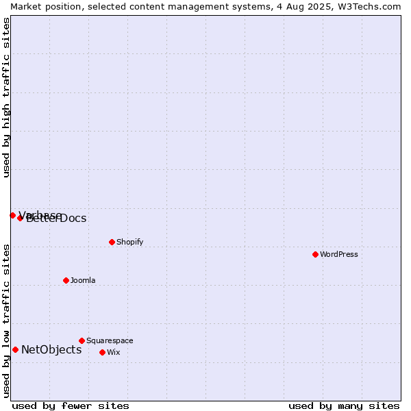 Market position of BetterDocs vs. NetObjects vs. Varbase