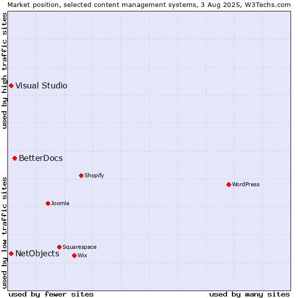 Market position of BetterDocs vs. Visual Studio vs. NetObjects
