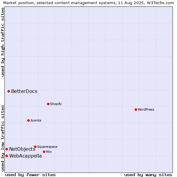 Market position of BetterDocs vs. WebAcappella vs. NetObjects
