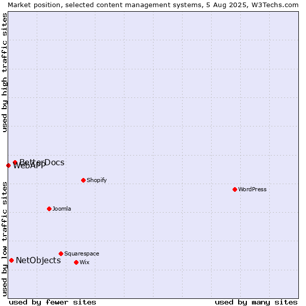 Market position of BetterDocs vs. NetObjects vs. WebAPP