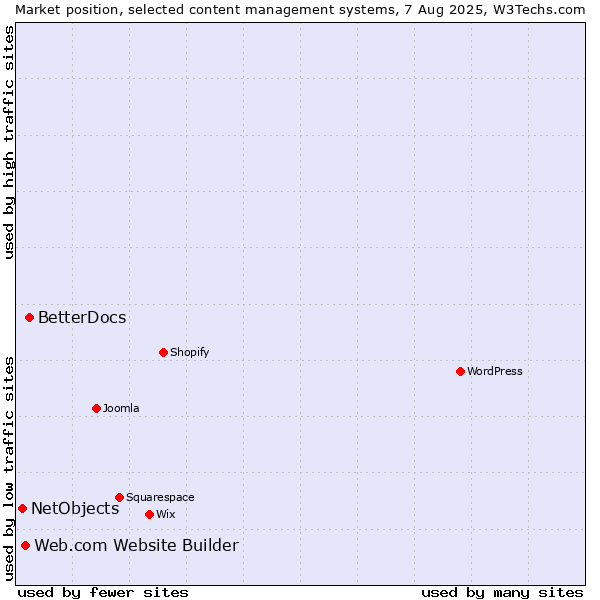 Market position of BetterDocs vs. Web.com Website Builder vs. NetObjects