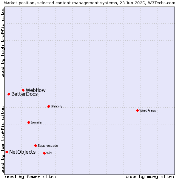 Market position of Webflow vs. BetterDocs vs. NetObjects