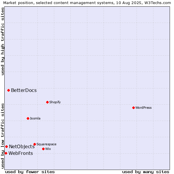Market position of BetterDocs vs. NetObjects vs. WebFronts