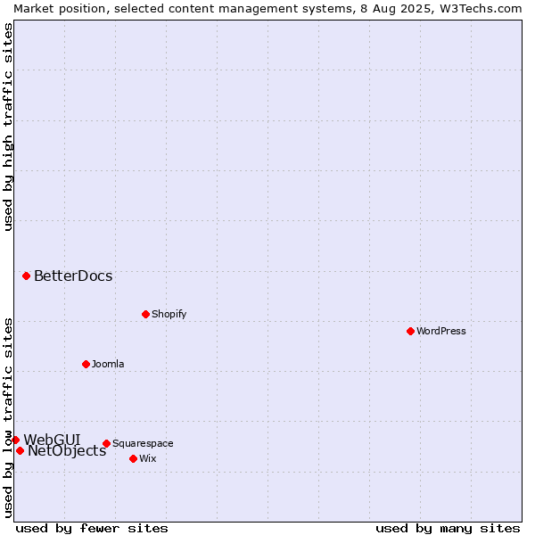 Market position of BetterDocs vs. NetObjects vs. WebGUI