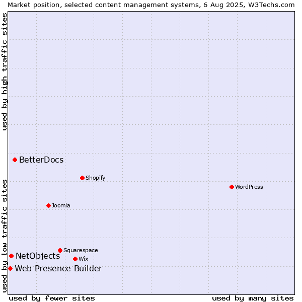 Market position of BetterDocs vs. NetObjects vs. Web Presence Builder